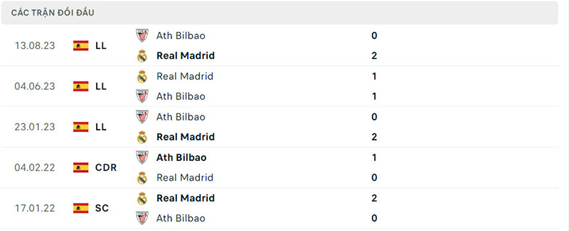 Lịch sử chạm trán Real Madrid vs Bilbao